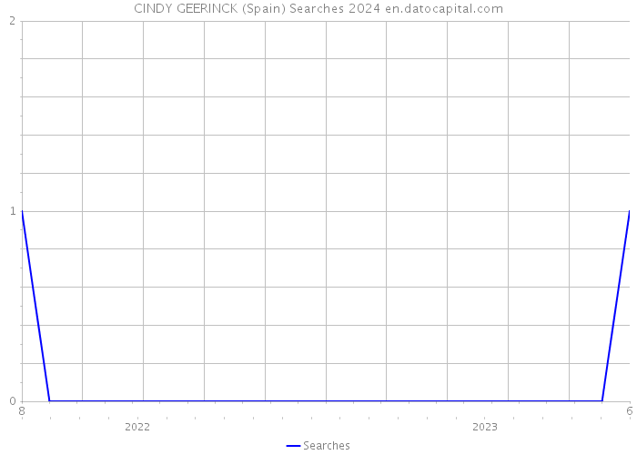 CINDY GEERINCK (Spain) Searches 2024 