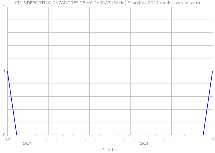 CLUB DEPORTIVO CAZADORES DE MOGARRAZ (Spain) Searches 2024 