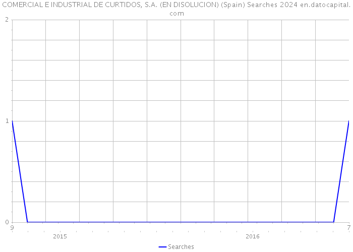 COMERCIAL E INDUSTRIAL DE CURTIDOS, S.A. (EN DISOLUCION) (Spain) Searches 2024 