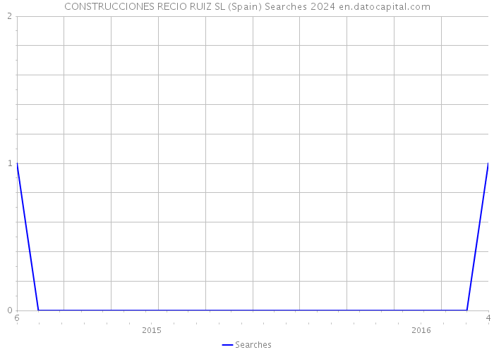 CONSTRUCCIONES RECIO RUIZ SL (Spain) Searches 2024 