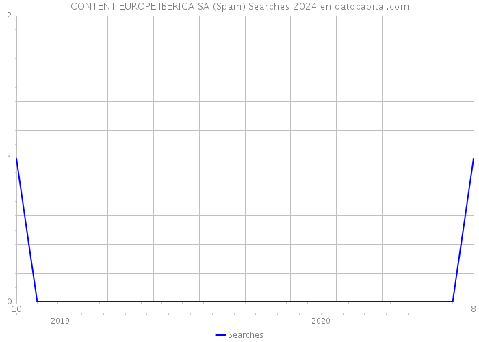 CONTENT EUROPE IBERICA SA (Spain) Searches 2024 