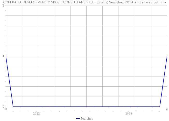 COPERALIA DEVELOPMENT & SPORT CONSULTANS S.L.L.. (Spain) Searches 2024 