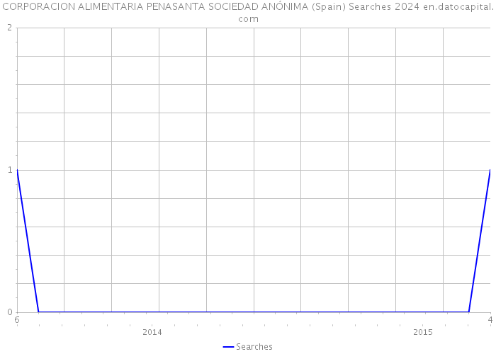 CORPORACION ALIMENTARIA PENASANTA SOCIEDAD ANÓNIMA (Spain) Searches 2024 