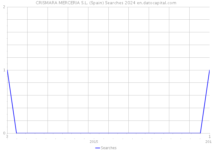 CRISMARA MERCERIA S.L. (Spain) Searches 2024 