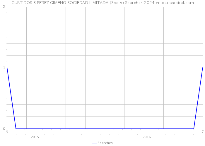 CURTIDOS B PEREZ GIMENO SOCIEDAD LIMITADA (Spain) Searches 2024 