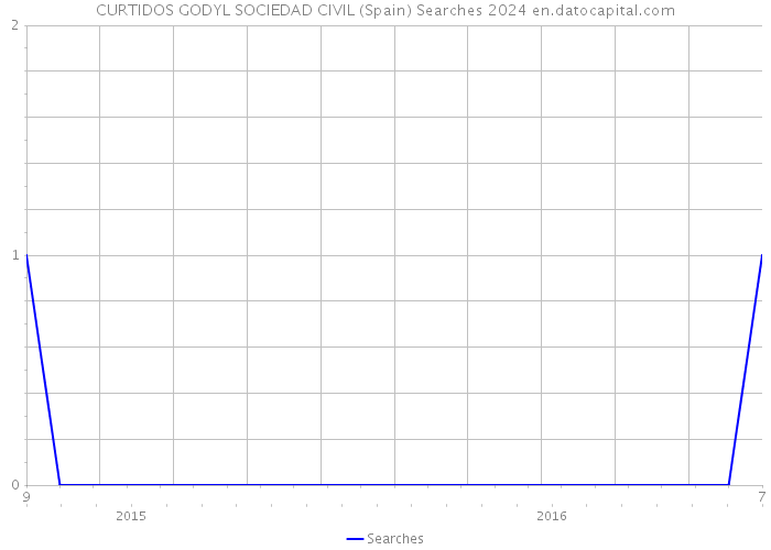 CURTIDOS GODYL SOCIEDAD CIVIL (Spain) Searches 2024 