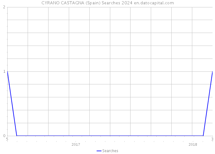 CYRANO CASTAGNA (Spain) Searches 2024 