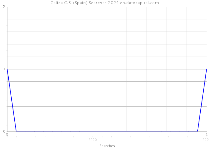 Caliza C.B. (Spain) Searches 2024 