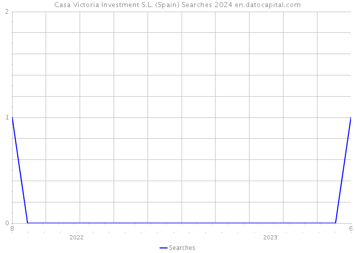 Casa Victoria Investment S.L. (Spain) Searches 2024 