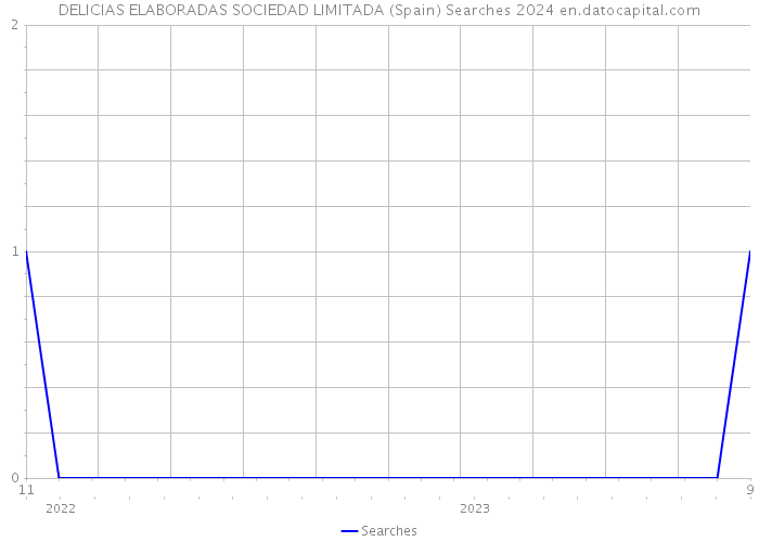 DELICIAS ELABORADAS SOCIEDAD LIMITADA (Spain) Searches 2024 