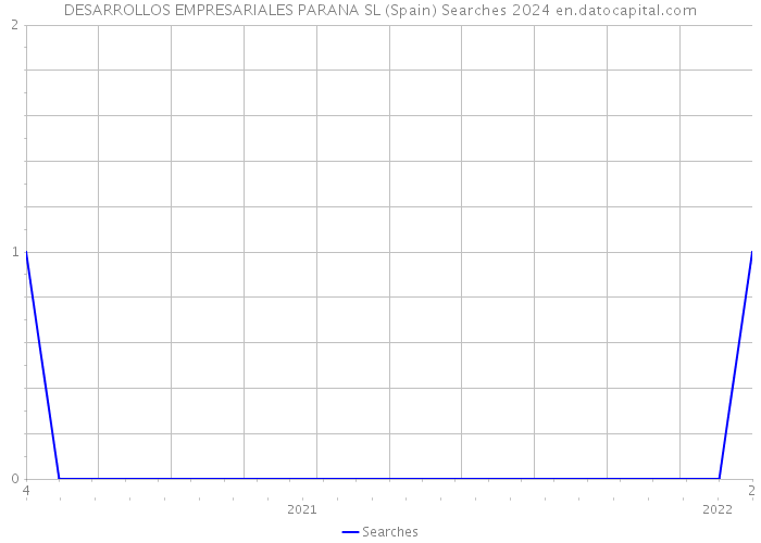 DESARROLLOS EMPRESARIALES PARANA SL (Spain) Searches 2024 
