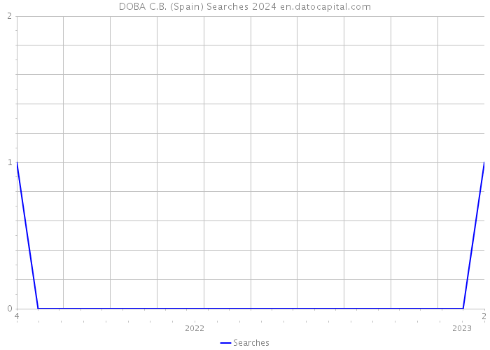 DOBA C.B. (Spain) Searches 2024 