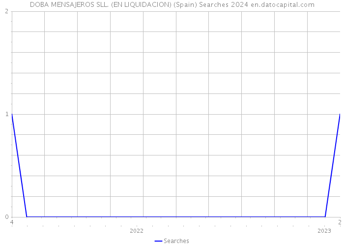 DOBA MENSAJEROS SLL. (EN LIQUIDACION) (Spain) Searches 2024 