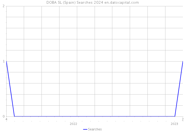 DOBA SL (Spain) Searches 2024 