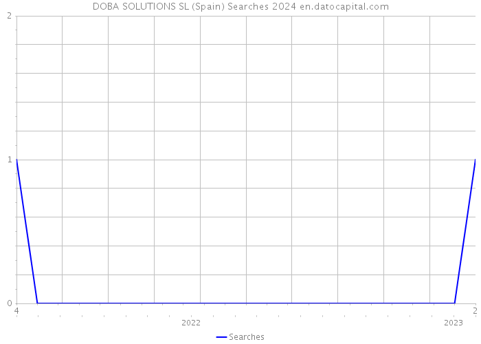 DOBA SOLUTIONS SL (Spain) Searches 2024 