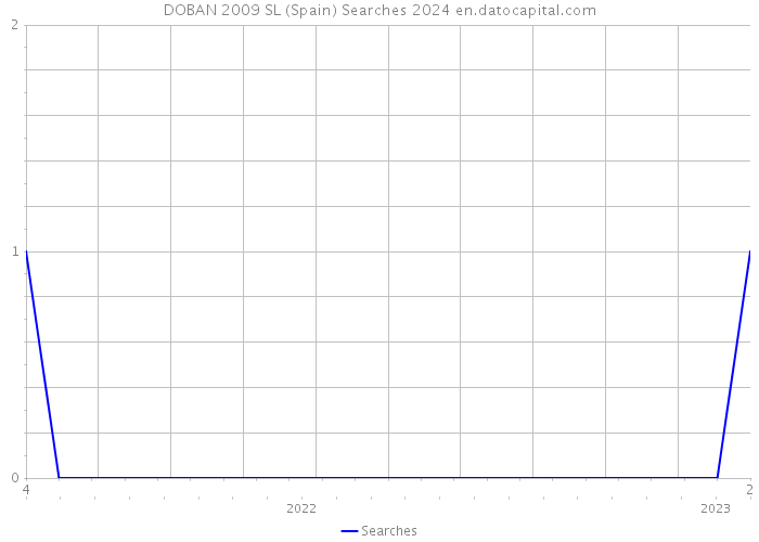 DOBAN 2009 SL (Spain) Searches 2024 