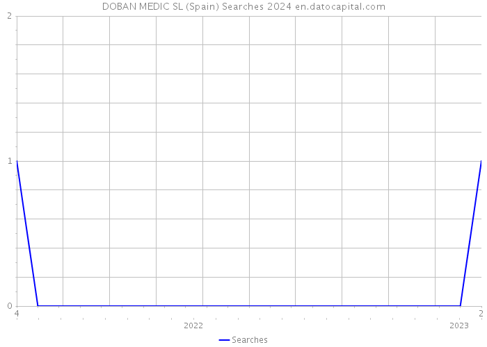 DOBAN MEDIC SL (Spain) Searches 2024 