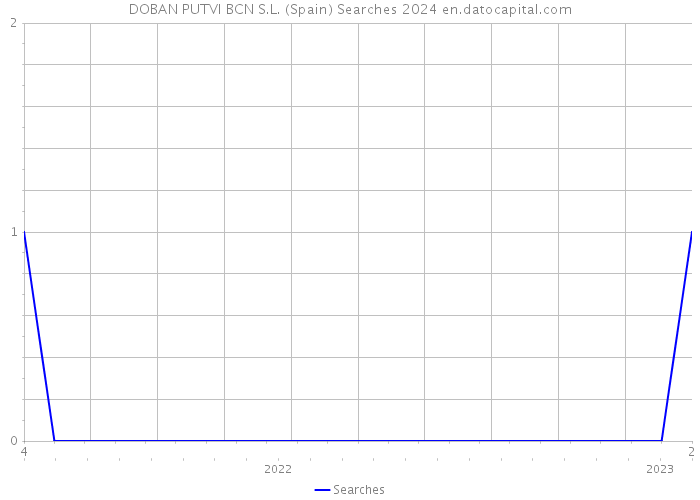 DOBAN PUTVI BCN S.L. (Spain) Searches 2024 