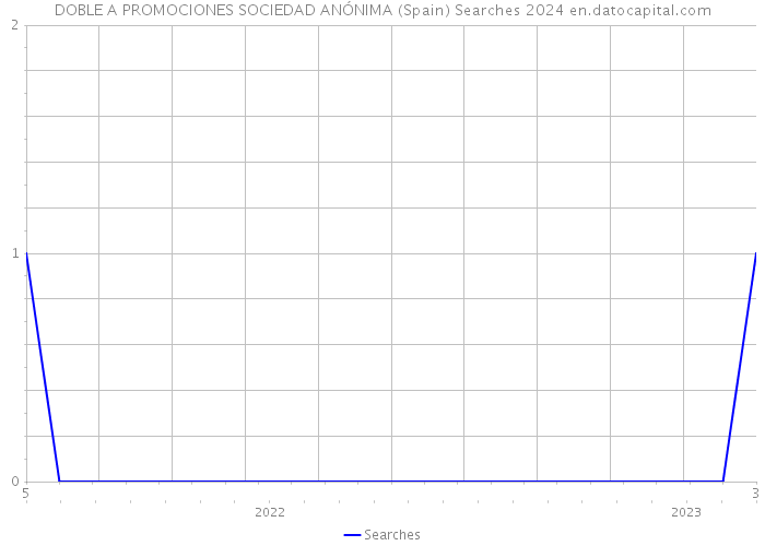 DOBLE A PROMOCIONES SOCIEDAD ANÓNIMA (Spain) Searches 2024 