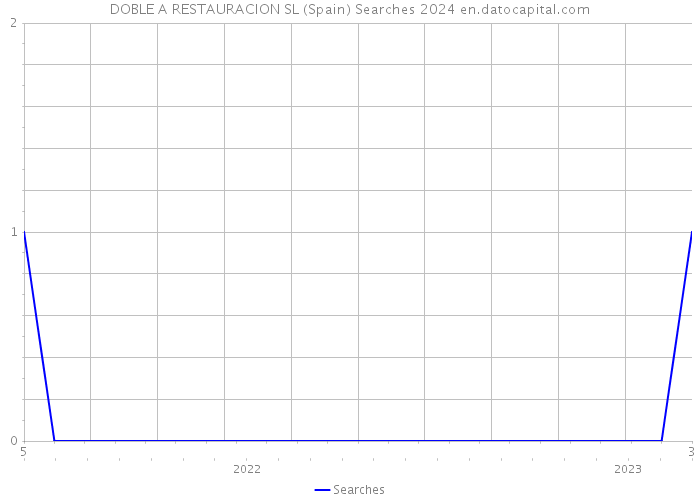 DOBLE A RESTAURACION SL (Spain) Searches 2024 