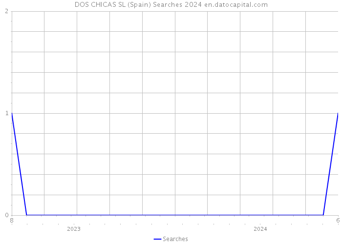 DOS CHICAS SL (Spain) Searches 2024 