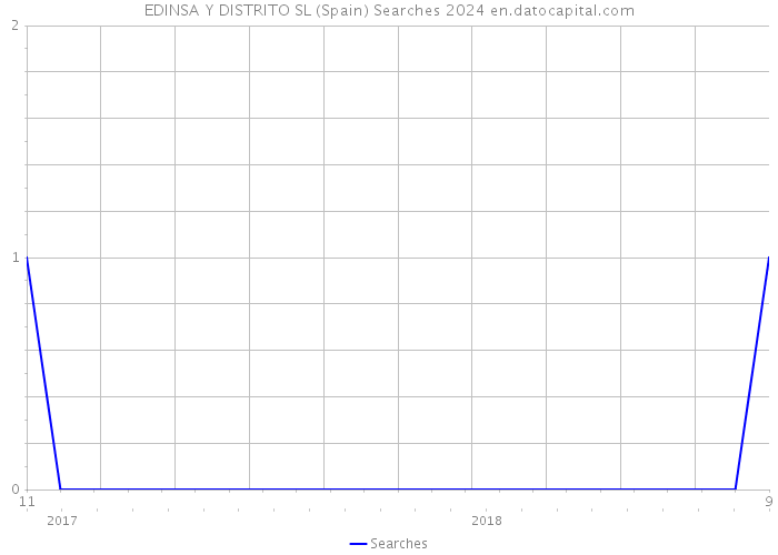 EDINSA Y DISTRITO SL (Spain) Searches 2024 