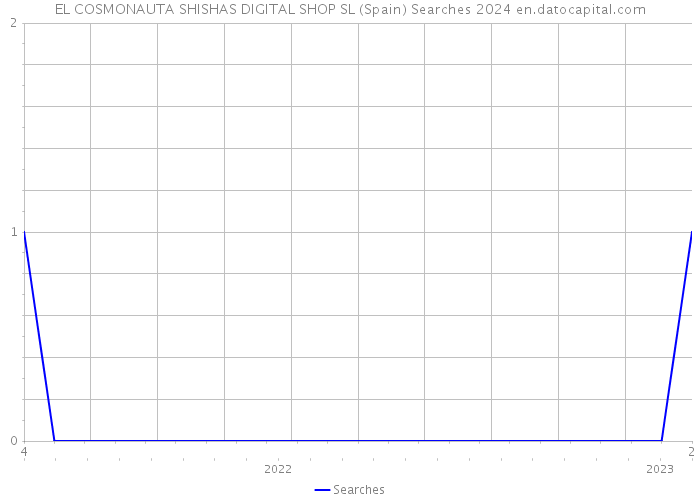 EL COSMONAUTA SHISHAS DIGITAL SHOP SL (Spain) Searches 2024 