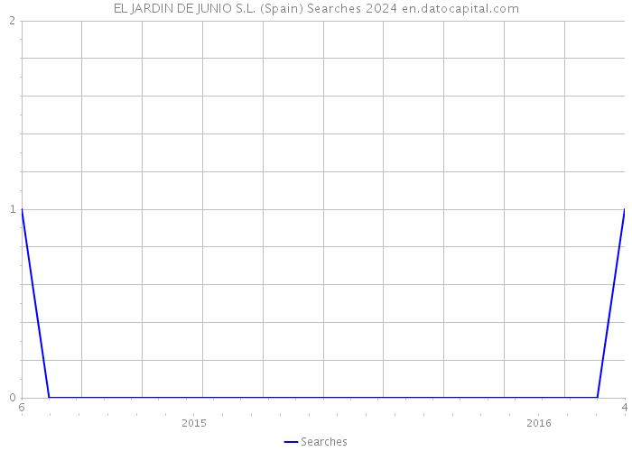 EL JARDIN DE JUNIO S.L. (Spain) Searches 2024 