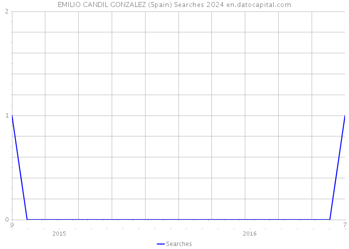 EMILIO CANDIL GONZALEZ (Spain) Searches 2024 