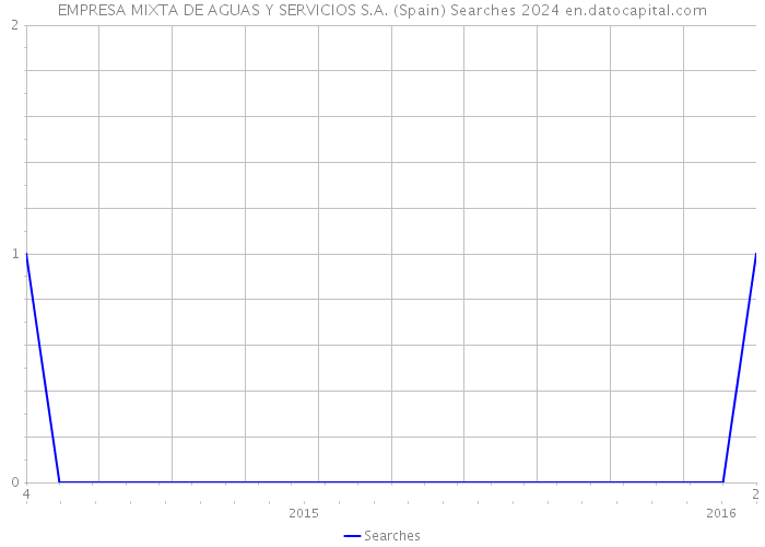 EMPRESA MIXTA DE AGUAS Y SERVICIOS S.A. (Spain) Searches 2024 