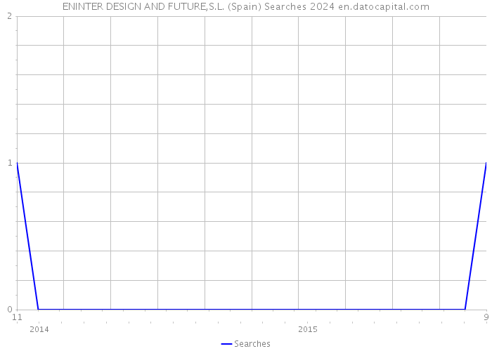 ENINTER DESIGN AND FUTURE,S.L. (Spain) Searches 2024 