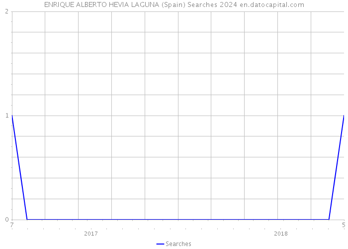 ENRIQUE ALBERTO HEVIA LAGUNA (Spain) Searches 2024 