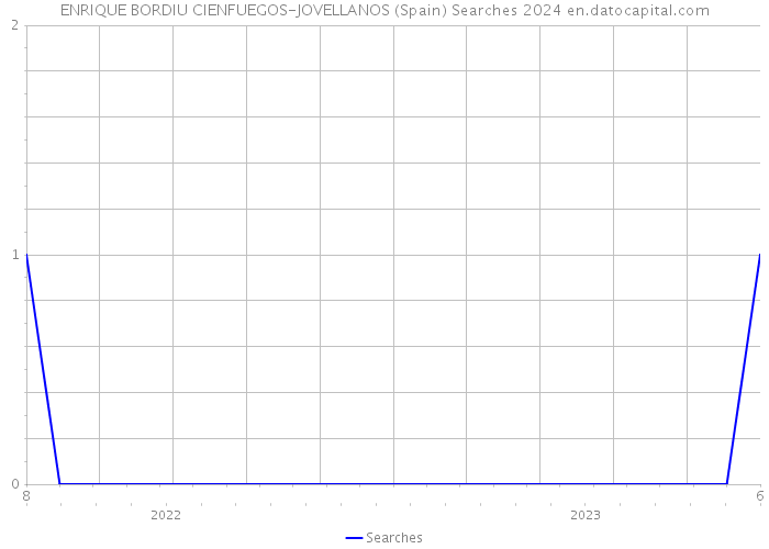 ENRIQUE BORDIU CIENFUEGOS-JOVELLANOS (Spain) Searches 2024 