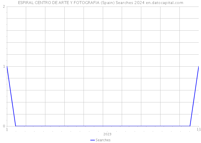 ESPIRAL CENTRO DE ARTE Y FOTOGRAFIA (Spain) Searches 2024 