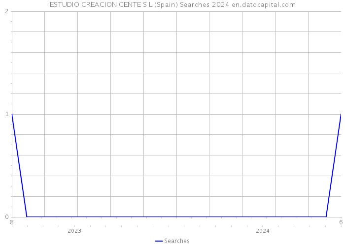 ESTUDIO CREACION GENTE S L (Spain) Searches 2024 