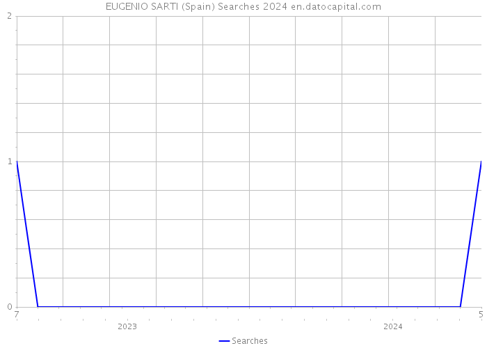 EUGENIO SARTI (Spain) Searches 2024 