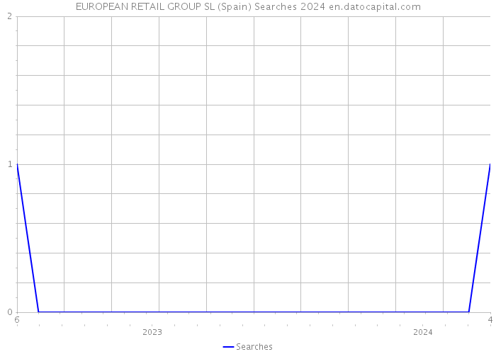 EUROPEAN RETAIL GROUP SL (Spain) Searches 2024 