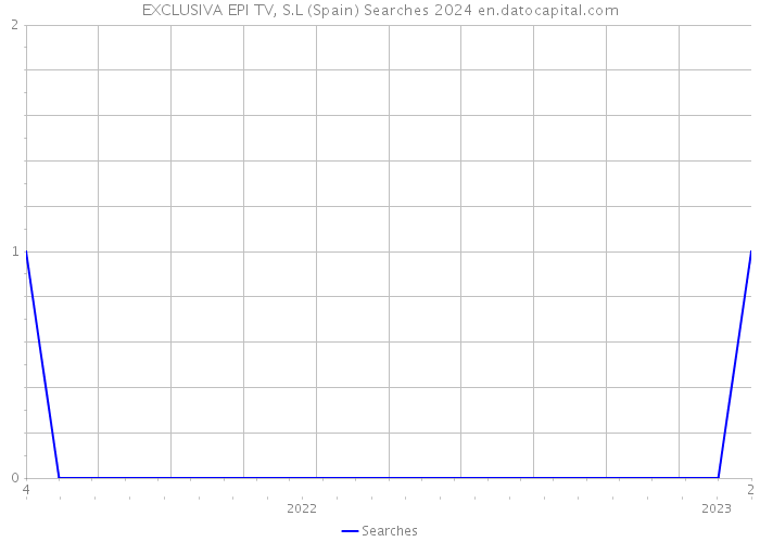 EXCLUSIVA EPI TV, S.L (Spain) Searches 2024 