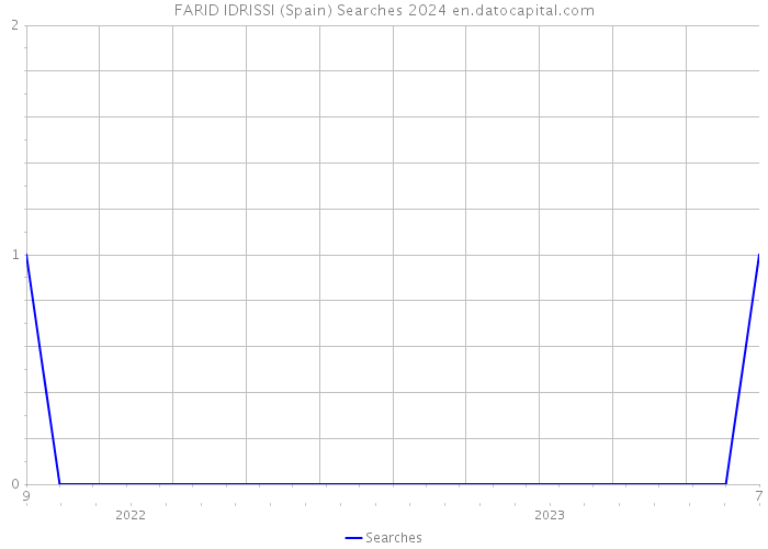 FARID IDRISSI (Spain) Searches 2024 