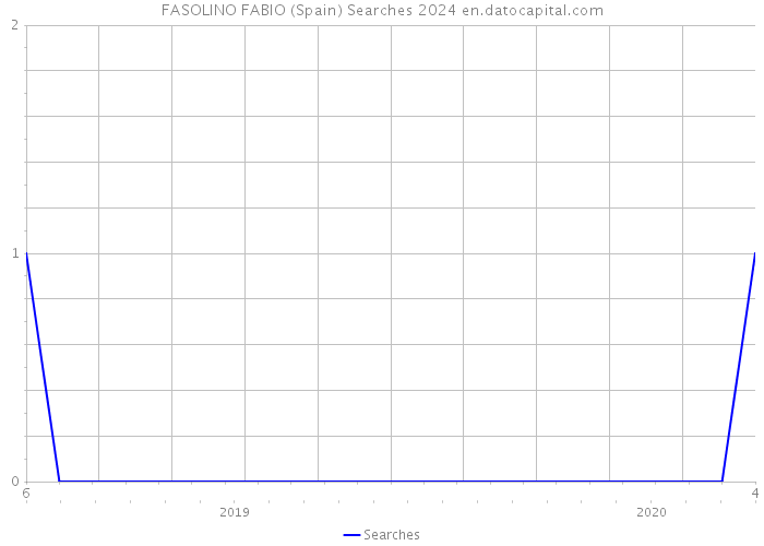 FASOLINO FABIO (Spain) Searches 2024 