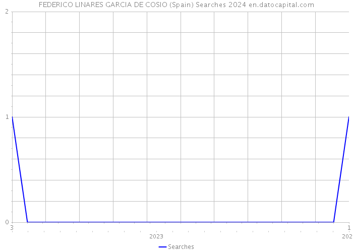 FEDERICO LINARES GARCIA DE COSIO (Spain) Searches 2024 
