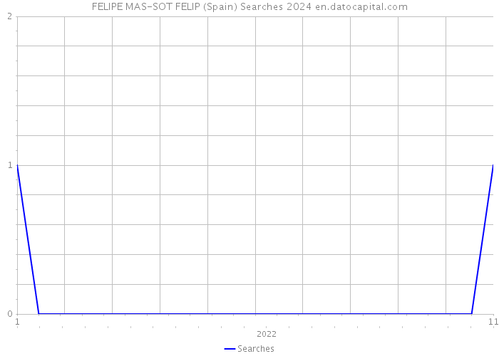 FELIPE MAS-SOT FELIP (Spain) Searches 2024 