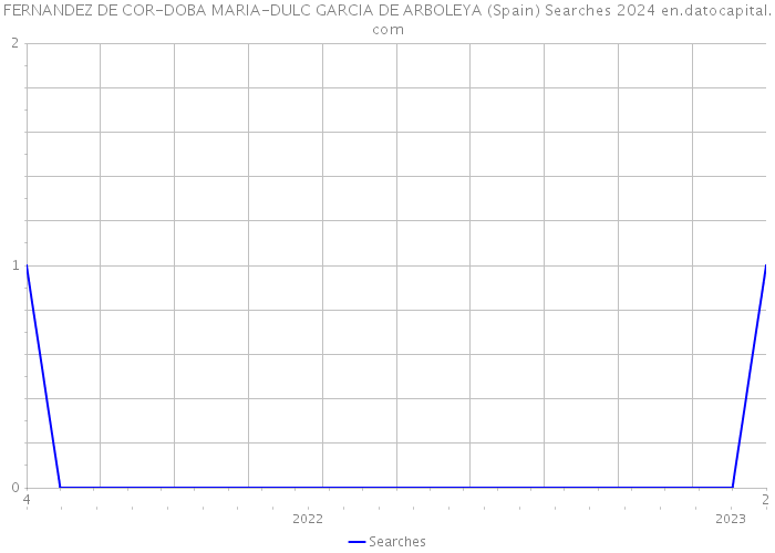 FERNANDEZ DE COR-DOBA MARIA-DULC GARCIA DE ARBOLEYA (Spain) Searches 2024 