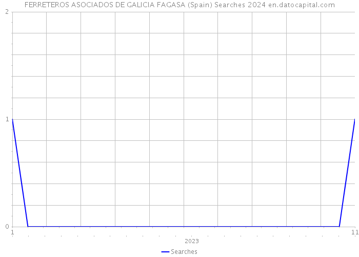 FERRETEROS ASOCIADOS DE GALICIA FAGASA (Spain) Searches 2024 