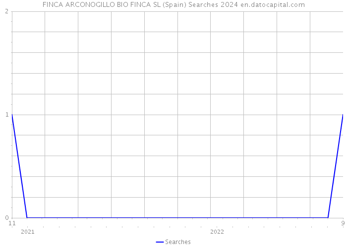 FINCA ARCONOGILLO BIO FINCA SL (Spain) Searches 2024 
