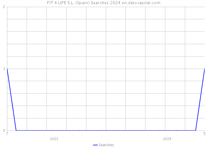 FIT 4 LIFE S.L. (Spain) Searches 2024 