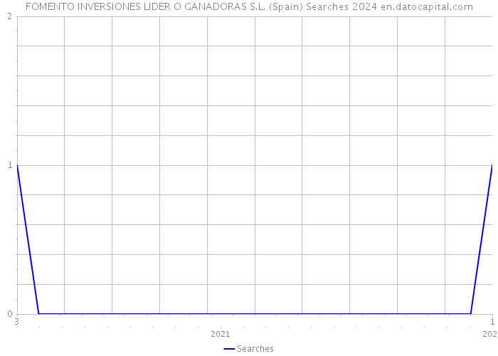 FOMENTO INVERSIONES LIDER O GANADORAS S.L. (Spain) Searches 2024 