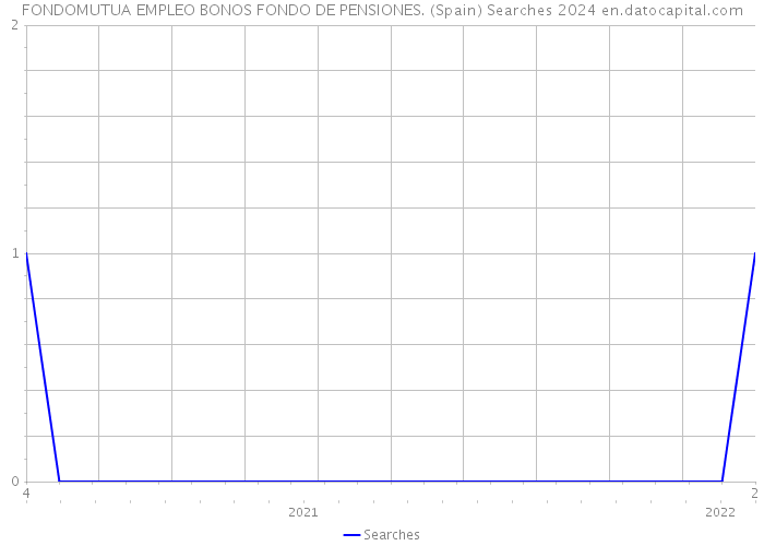 FONDOMUTUA EMPLEO BONOS FONDO DE PENSIONES. (Spain) Searches 2024 