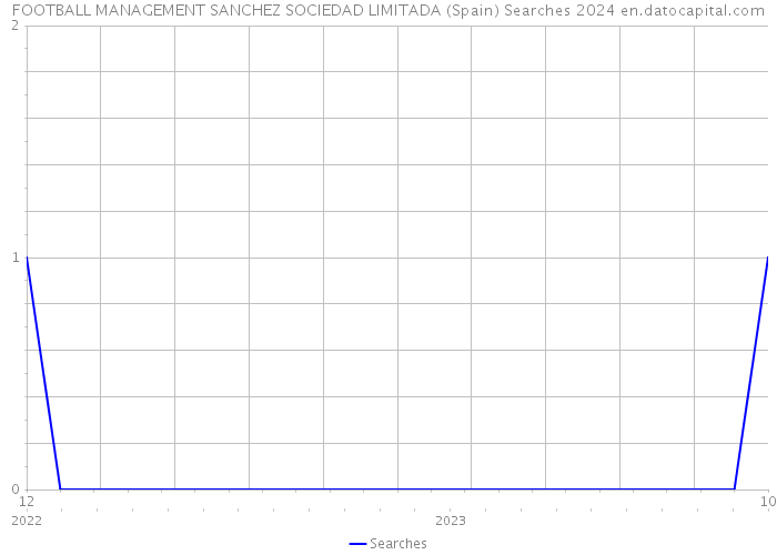 FOOTBALL MANAGEMENT SANCHEZ SOCIEDAD LIMITADA (Spain) Searches 2024 