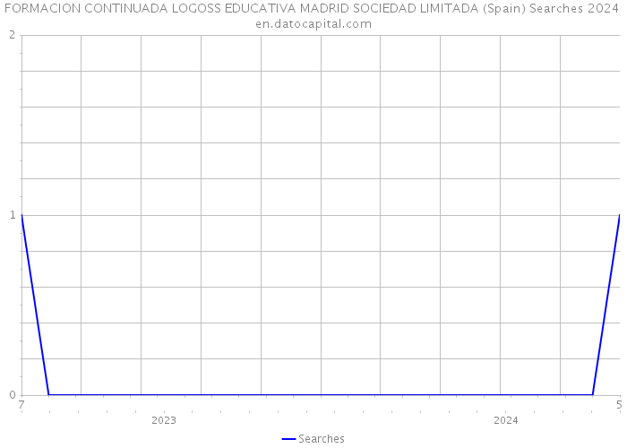 FORMACION CONTINUADA LOGOSS EDUCATIVA MADRID SOCIEDAD LIMITADA (Spain) Searches 2024 